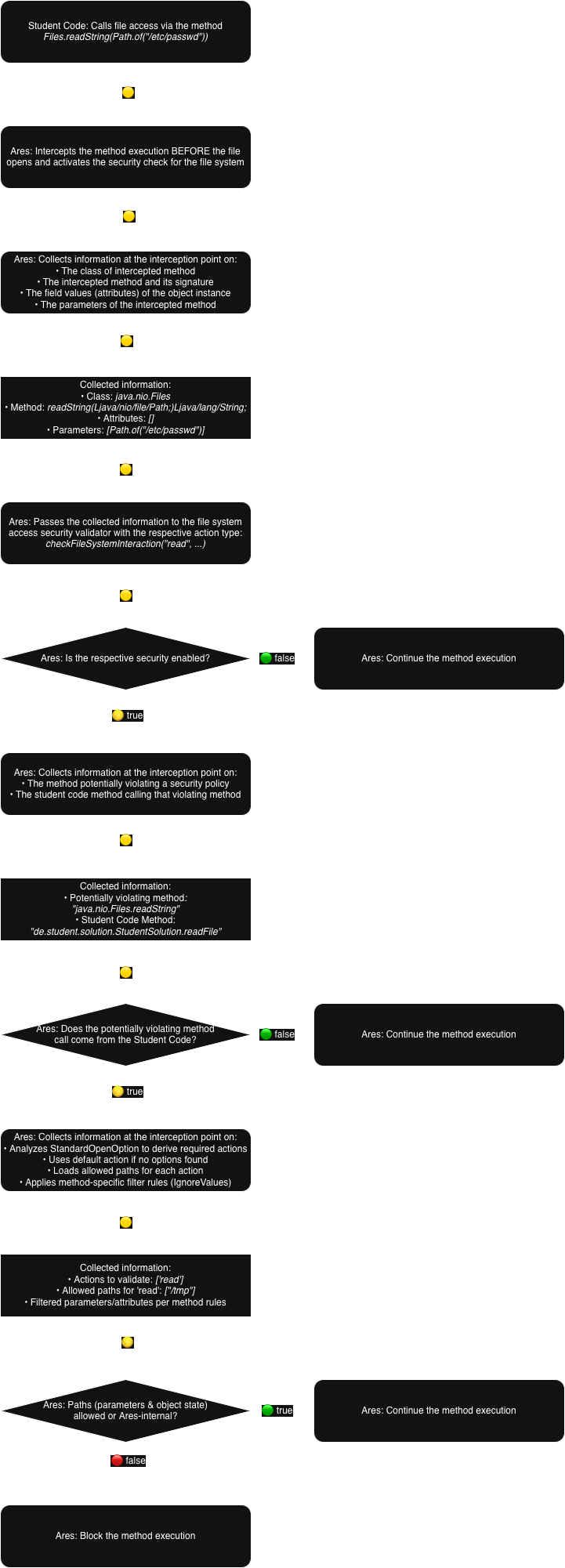 File System Security Validation Flow