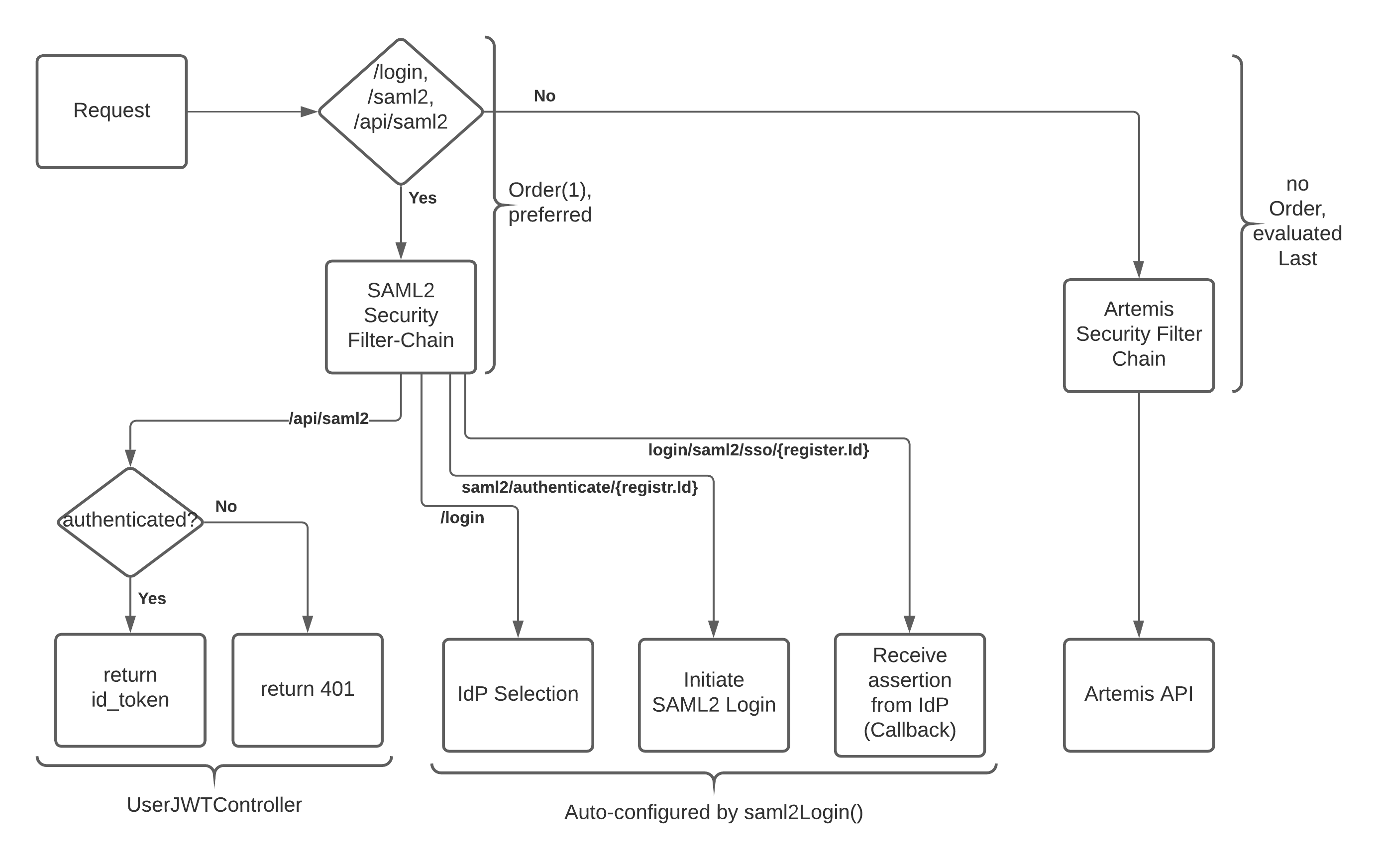 SAML2 Filterchain