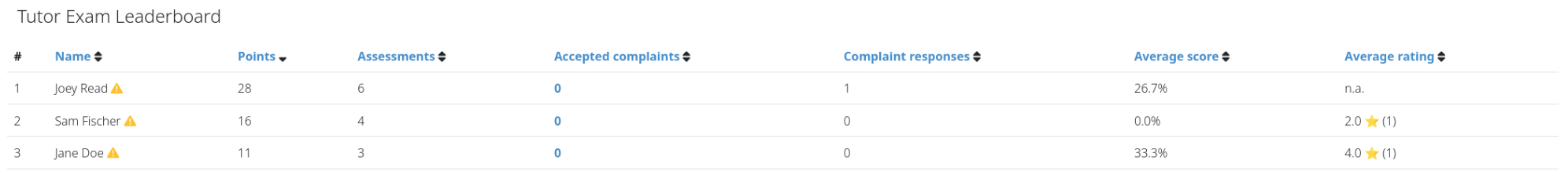 Grading leaderboard