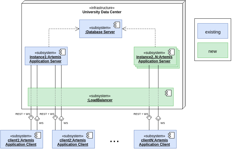 System components of Artemis when running with multiple Artemis instances.