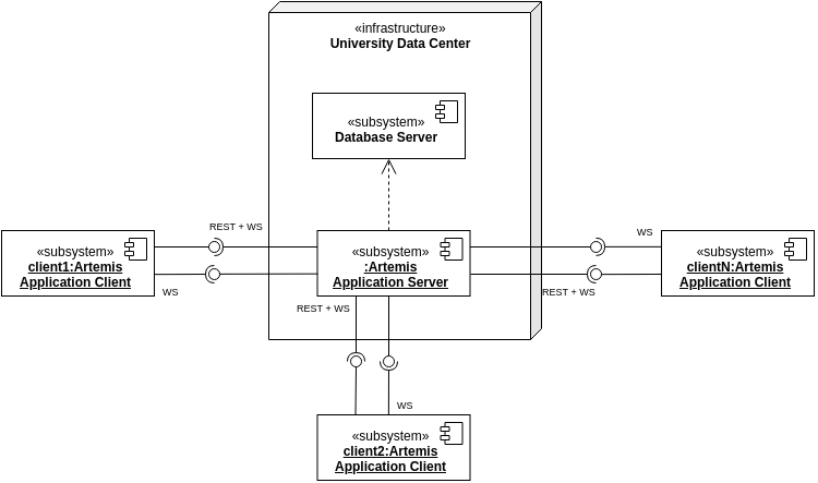 System components of Artemis when running as a single instance.