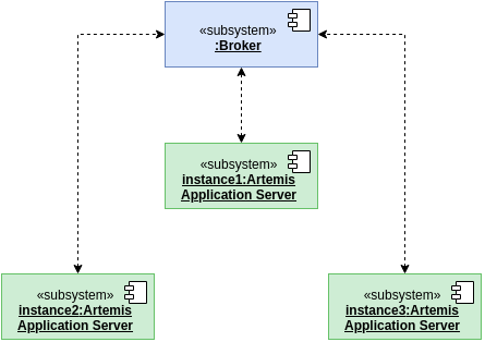 Component diagram showing how the websocket broker is connected to Artemis.
