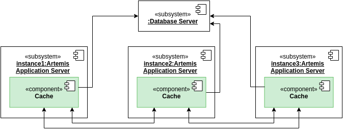 Component diagram showing how the Hazelcast cache connects to Artemis instances.