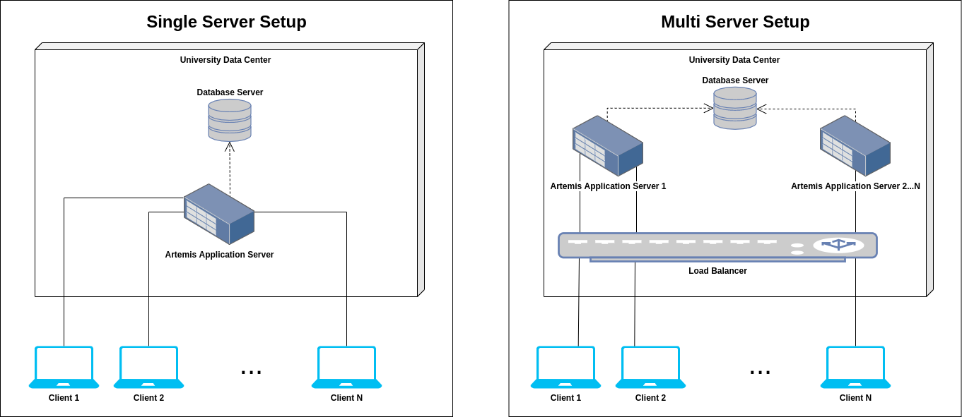 Single server vs multi server deployment