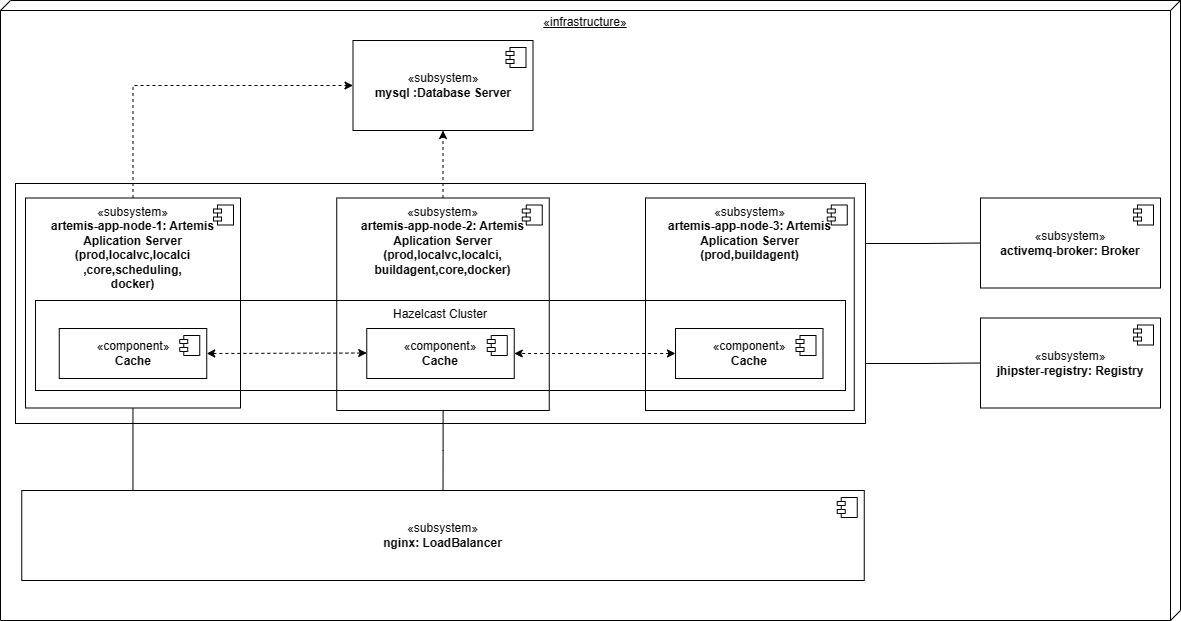 Component diagram of a Artemis multi-instance deployment and how it connects to the required support services.