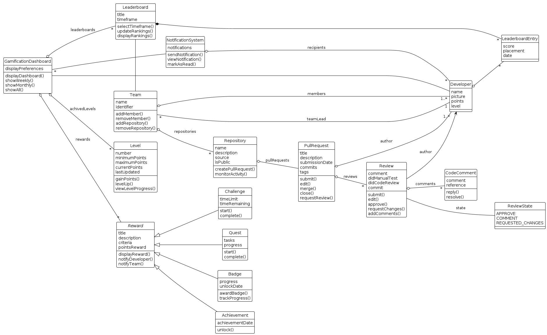 @startuml
!theme plain
hide circle
left to right direction
skinparam backgroundColor transparent

class Developer {
  name
  picture
  points
  level
}

class Team {
  name
  identifier
  addMember()
  removeMember()
  addRepository()
  removeRepository()
}

class Repository {
  name
  description
  source
  isPublic
  createPullRequest()
  monitorActivity()
}

class PullRequest {
  title
  description
  submissionDate
  commits
  tags
  submit()
  edit()
  merge()
  close()
  requestReview()
}

class Review {
  comment
  didManualTest
  didCodeReview
  commit
  submit()
  edit()
  approve()
  requestChanges()
  addComments()
}

class CodeComment {
  comment
  reference
  reply()
  resolve()
}

enum ReviewState {
  APPROVE
  COMMENT
  REQUESTED_CHANGES
}

class Leaderboard {
  title
  timeframe
  selectTimeframe()
  updateRankings()
  displayRankings()
}

class LeaderboardEntry {
  score
  placement
  date
}

class Level {
  number
  minimumPoints
  maximumPoints
  currentPoints
  lastUpdated
  gainPoints()
  levelUp()
  viewLevelProgress()
}

abstract class Reward {
  title
  description
  criteria
  pointsReward
  displayReward()
  notifyDeveloper()
  notifyTeam()
}

class Badge {
  progress
  unlockDate
  awardBadge()
  trackProgress()
}

class Achievement {
  achievementDate
  unlock()
}

class Challenge {
  timeLimit
  timeRemaining
  start()
  complete()
}

class Quest {
  tasks
  progress
  start()
  complete()
}

class NotificationSystem {
  notifications
  sendNotification()
  viewNotification()
  markAsRead()
}

class GamificationDashboard { 
  displayPreferences
  displayDashboard()
  showWeekly()
  showMonthly()
  showAll()
}


Team o- "1..*" Developer: members
Team "*" - "1" Developer: teamLead

Repository o-- PullRequest: pullRequests
Team o-- "*" Repository: repositories
PullRequest o-- "1..*" Developer: author
Review --> Developer: author
Review o-- "*" CodeComment: comments
PullRequest o-- "*" Review: reviews
Review --- ReviewState: state

Leaderboard - Team
Leaderboard *- "*" LeaderboardEntry
Developer o-- "*" LeaderboardEntry

Reward <|-- Badge
Reward <|-- Achievement
Reward <|-- Challenge
Reward <|-- Quest

GamificationDashboard ---- Developer
GamificationDashboard o--- "*" Leaderboard: leaderboards
GamificationDashboard o--- "*" Reward: rewards
GamificationDashboard o--- "*" Level: achivedLevels
GamificationDashboard "*" --- NotificationSystem
NotificationSystem o- "*" Developer: recipients

@enduml