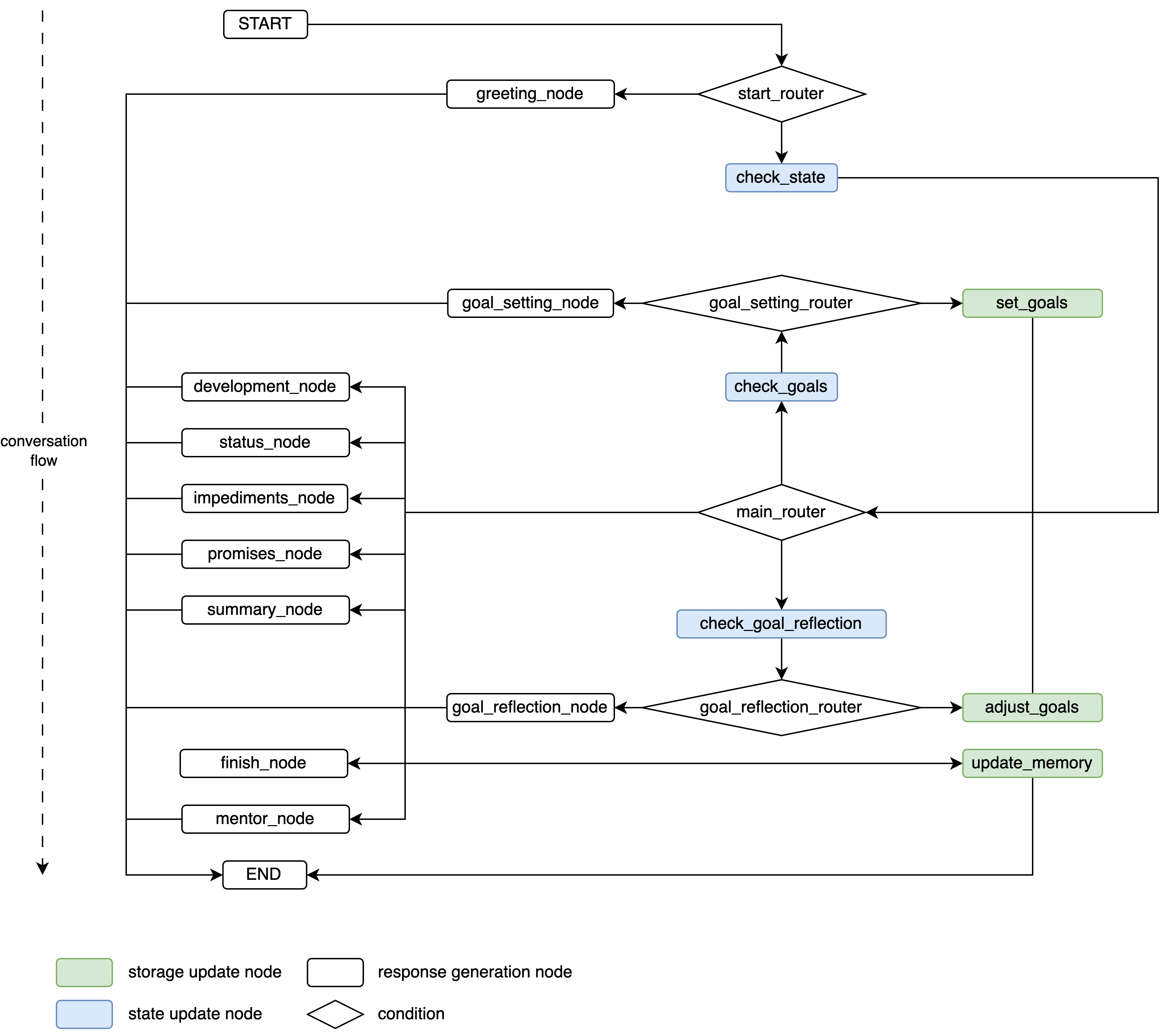 LangGraph structure for AI mentor