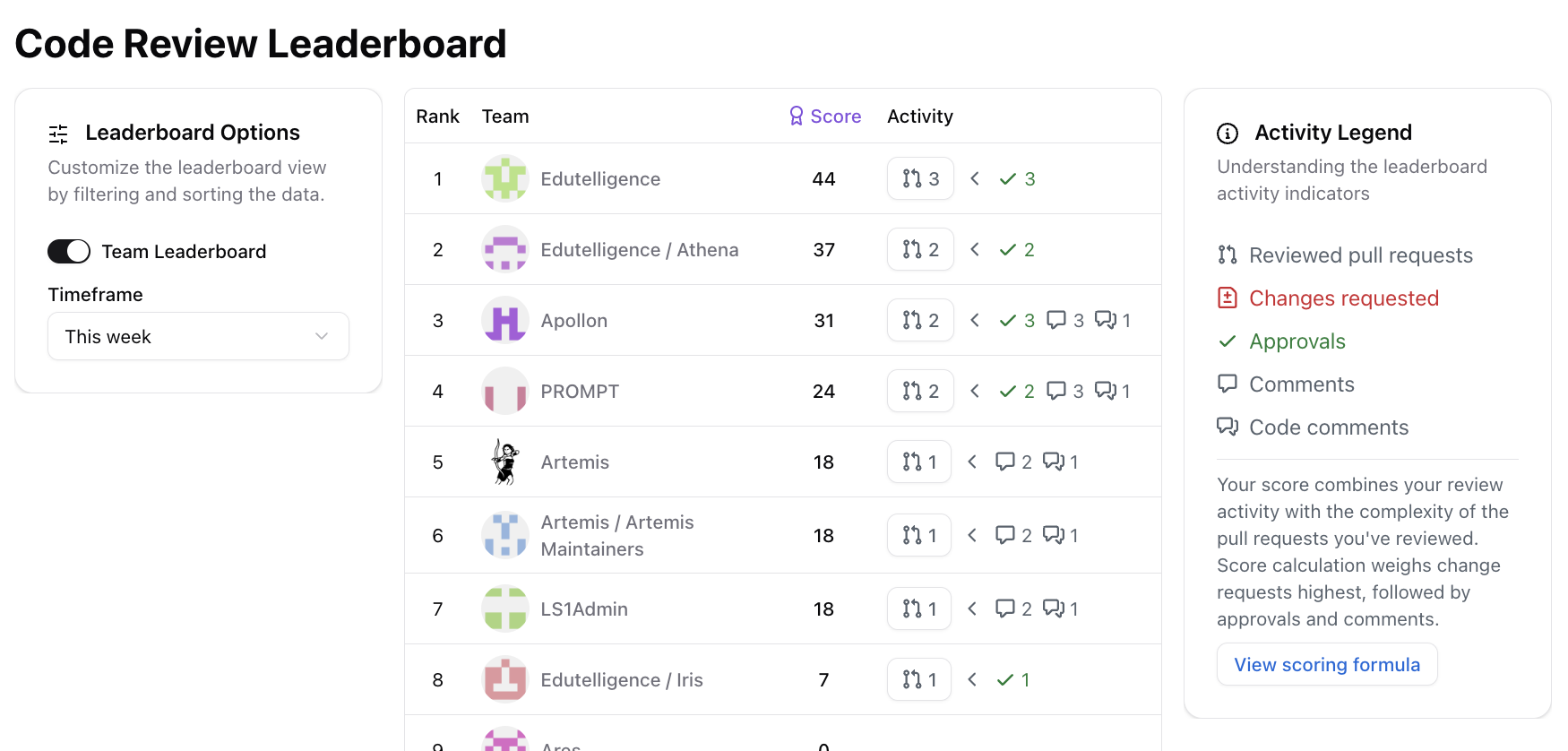 Teams leaderboard comparing code review performance