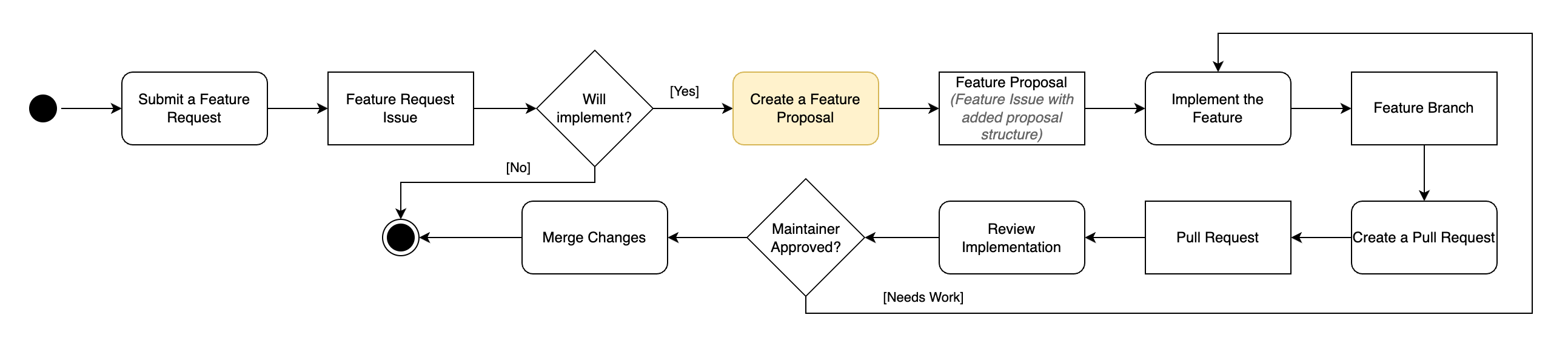 Process Model - Activity Diagram