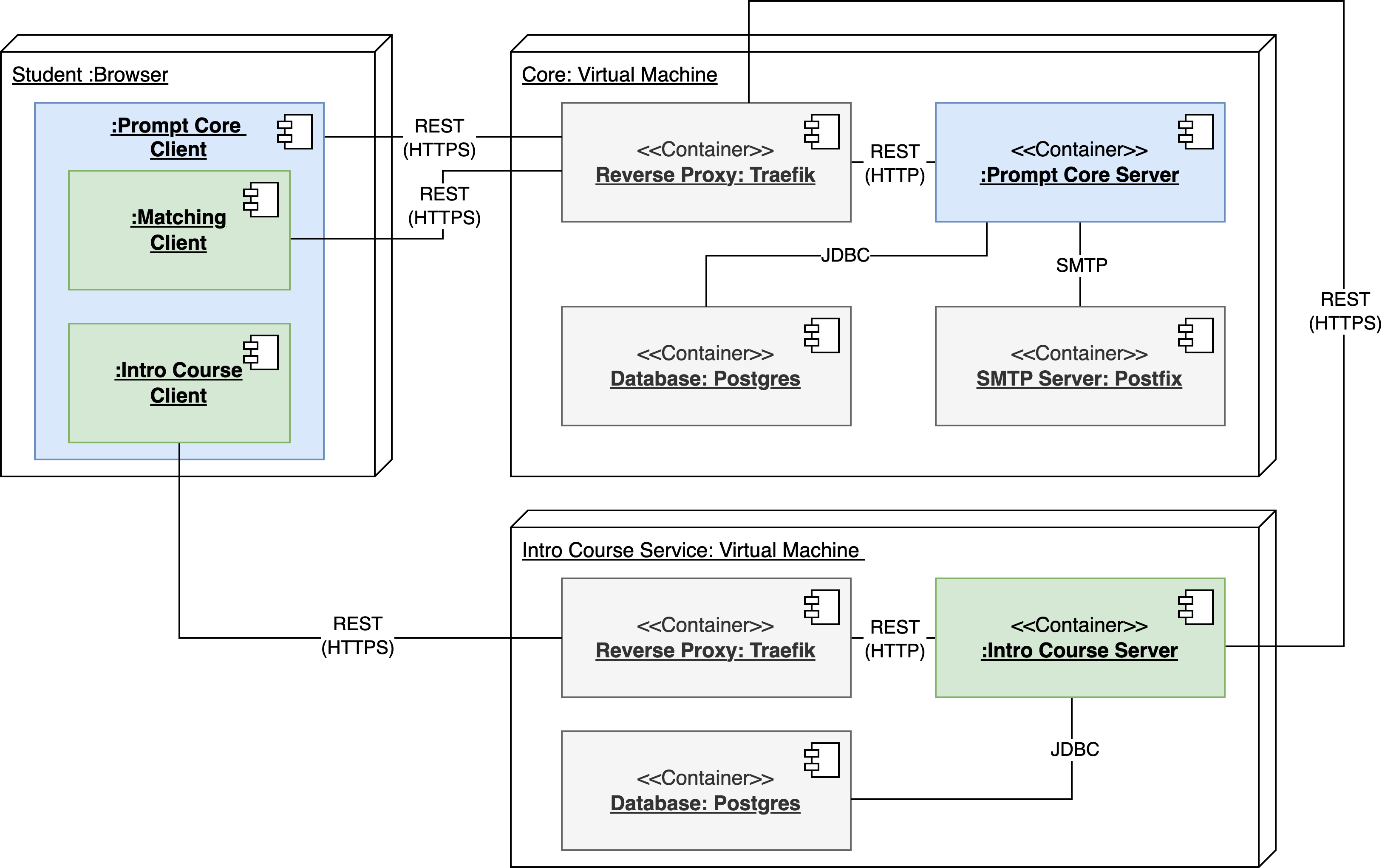 Deployment Diagram of the PROMPT 2 System